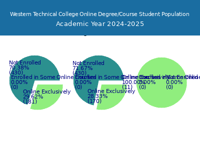 Western Technical College 2025 Online Student Population chart