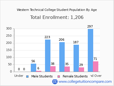 Western Technical College 2024 Student Population by Age chart