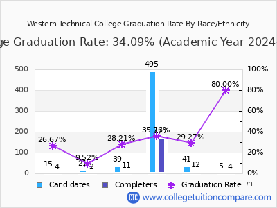 Western Technical College graduation rate by race