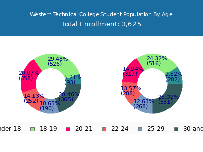 Western Technical College 2024 Student Population Age Diversity Pie chart