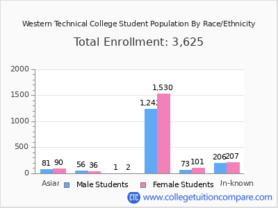 Western Technical College 2025 Student Population by Gender and Race chart