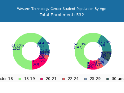 Western Technology Center 2024 Student Population Age Diversity Pie chart