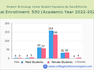 Western Technology Center 2023 Student Population by Gender and Race chart