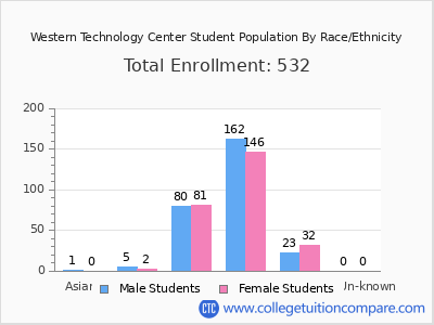 Western Technology Center 2025 Student Population by Gender and Race chart