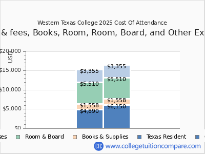 Western Texas College 2025 COA (cost of attendance) chart