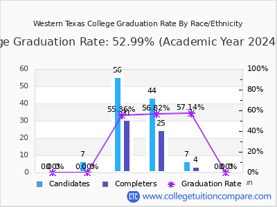 Western Texas College graduation rate by race