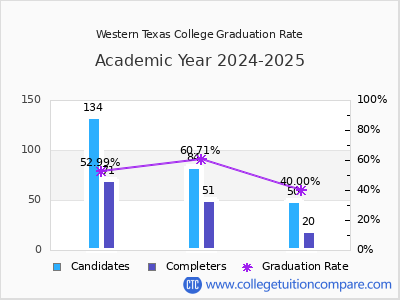 Western Texas College graduation rate by gender