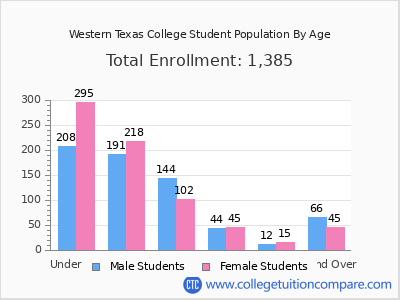 Western Texas College 2025 Student Population by Age chart