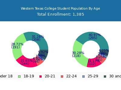 Western Texas College 2025 Student Population Age Diversity Pie chart