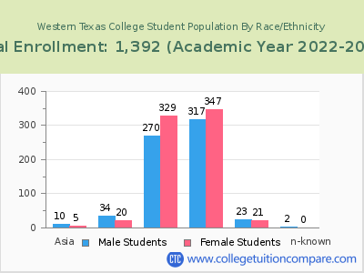 Western Texas College 2023 Student Population by Gender and Race chart