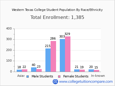 Western Texas College 2025 Student Population by Gender and Race chart