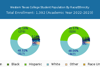 Western Texas College 2023 Student Population by Gender and Race chart