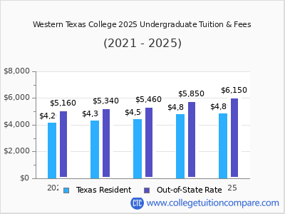 Western Texas College 2025 undergraduate tuition chart