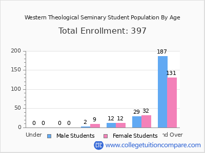 Western Theological Seminary 2024 Student Population by Age chart