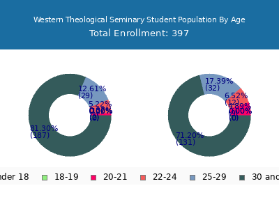 Western Theological Seminary 2024 Student Population Age Diversity Pie chart