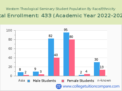 Western Theological Seminary 2023 Student Population by Gender and Race chart