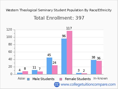 Western Theological Seminary 2025 Student Population by Gender and Race chart