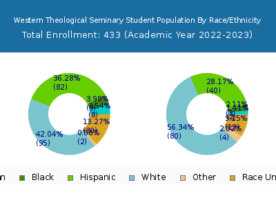 Western Theological Seminary 2023 Student Population by Gender and Race chart