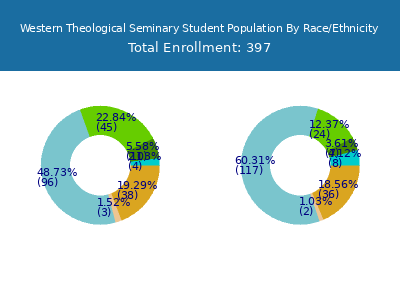 Western Theological Seminary 2025 Student Population by Gender and Race chart