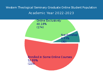 Western Theological Seminary 2023 Online Student Population chart