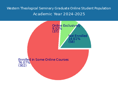Western Theological Seminary 2025 Online Student Population chart