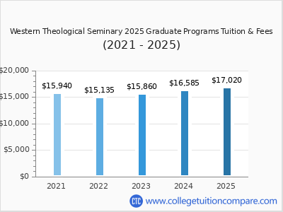 Western Theological Seminary 2025 graduate tuition chart