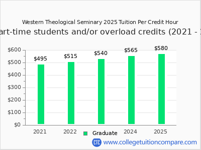 Western Theological Seminary 2025 cost per credit hour chart