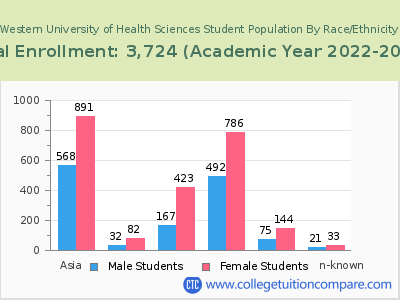 Western University of Health Sciences 2023 Student Population by Gender and Race chart