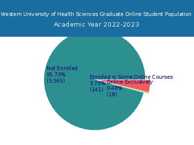 Western University of Health Sciences 2023 Online Student Population chart