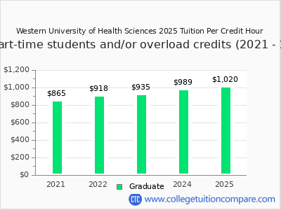 Western University of Health Sciences 2025 cost per credit hour chart