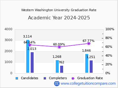 Western Washington University graduation rate by gender