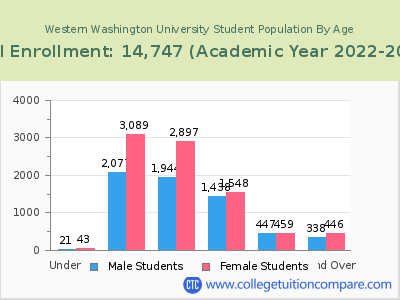 Western Washington University 2023 Student Population by Age chart