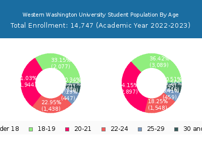 Western Washington University 2023 Student Population Age Diversity Pie chart