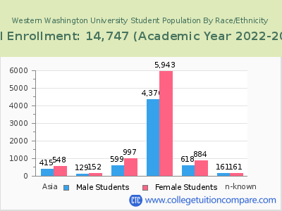 Western Washington University 2023 Student Population by Gender and Race chart