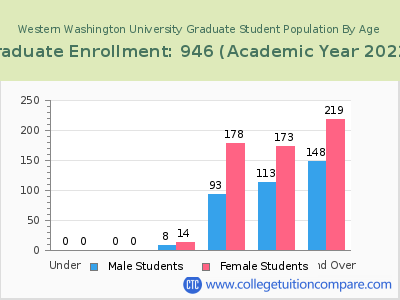 Western Washington University 2023 Graduate Enrollment by Age chart