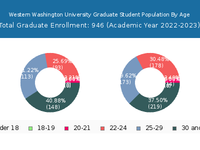 Western Washington University 2023 Graduate Enrollment Age Diversity Pie chart
