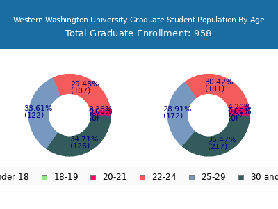 Western Washington University 2025 Graduate Enrollment Age Diversity Pie chart