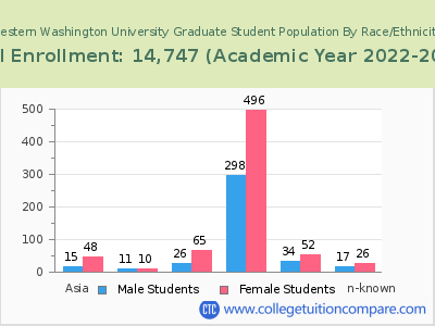 Western Washington University 2023 Graduate Enrollment by Gender and Race chart