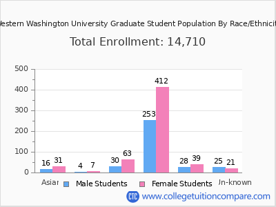 Western Washington University 2025 Graduate Enrollment by Gender and Race chart