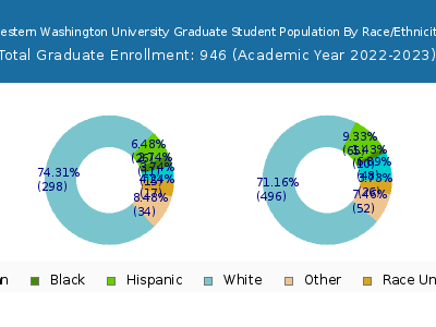 Western Washington University 2023 Graduate Enrollment by Gender and Race chart
