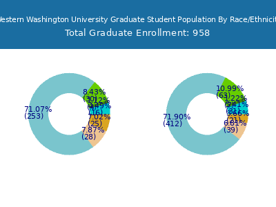 Western Washington University 2025 Graduate Enrollment by Gender and Race chart