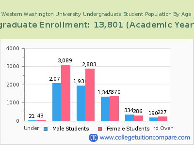 Western Washington University 2023 Undergraduate Enrollment by Age chart
