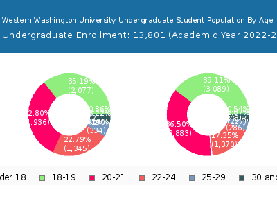 Western Washington University 2023 Undergraduate Enrollment Age Diversity Pie chart