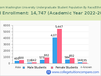 Western Washington University 2023 Undergraduate Enrollment by Gender and Race chart