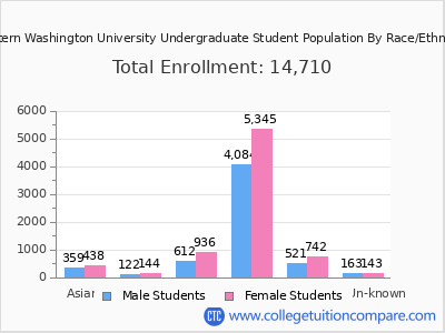 Western Washington University 2025 Undergraduate Enrollment by Gender and Race chart