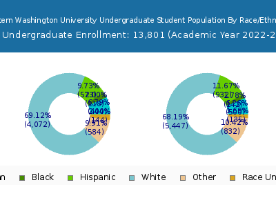 Western Washington University 2023 Undergraduate Enrollment by Gender and Race chart