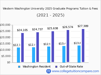 Western Washington University 2025 graduate tuition chart