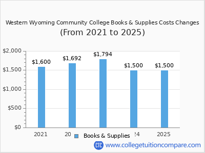Western Wyoming Community College 2025 books & supplies cost chart