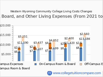 Western Wyoming Community College 2025 room & board cost chart