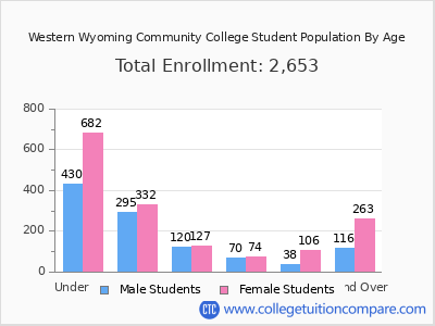 Western Wyoming Community College 2025 Student Population by Age chart